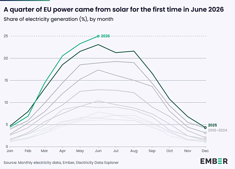Smart Grid Investments to Triple by 2030, IEA Projects